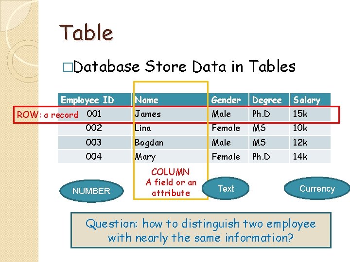 Table �Database Employee ID Store Data in Tables Name Gender Degree Salary James Male