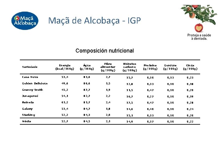 Maçã de Alcobaça - IGP Composición nutricional Variedade Energia (kcal/100 g) Água (g/100 g)