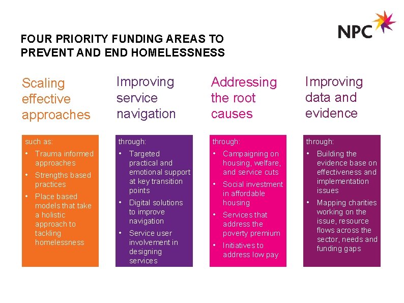FOUR PRIORITY FUNDING AREAS TO PREVENT AND END HOMELESSNESS Improving service navigation Addressing the