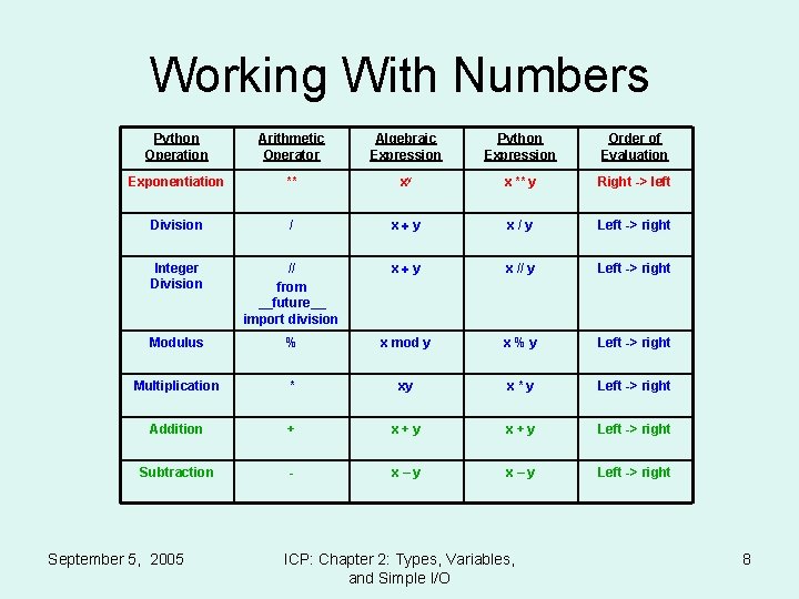 Working With Numbers Python Operation Arithmetic Operator Algebraic Expression Python Expression Order of Evaluation Working With Numbers Python Operation Arithmetic Operator Algebraic Expression Python Expression Order of Evaluation
