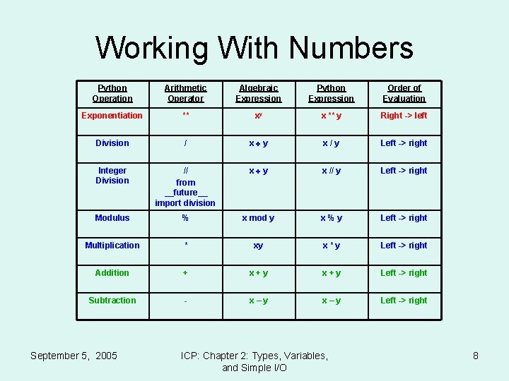 Working With Numbers Python Operation Arithmetic Operator Algebraic Expression Python Expression Order of Evaluation