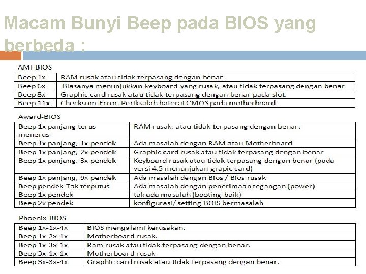 Macam Bunyi Beep pada BIOS yang berbeda : 