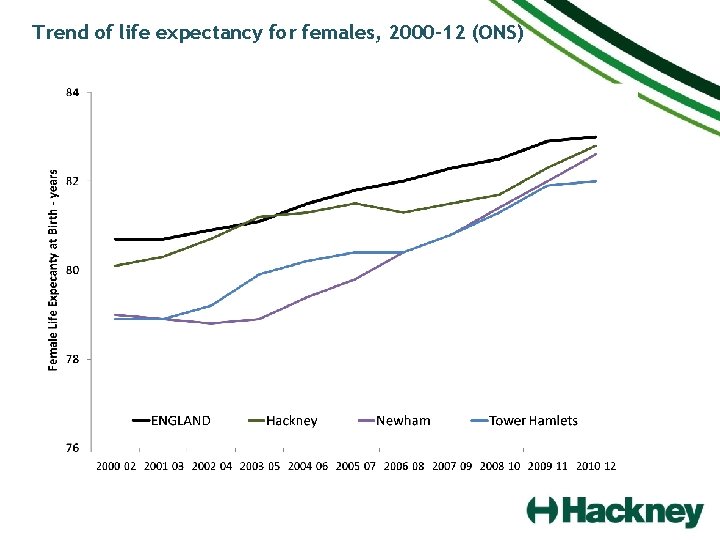 Trend of life expectancy for females, 2000– 12 (ONS) 