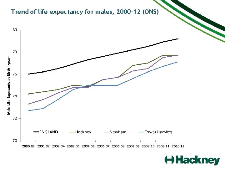 Trend of life expectancy for males, 2000– 12 (ONS) 