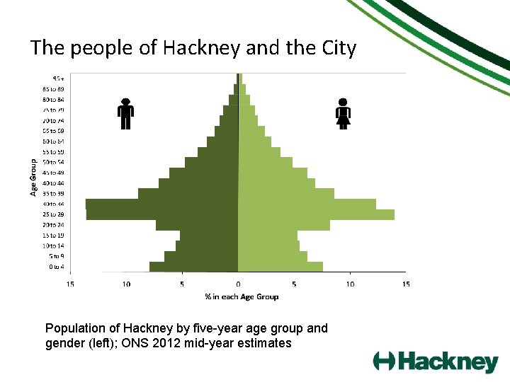 The people of Hackney and the City Population of Hackney by five-year age group