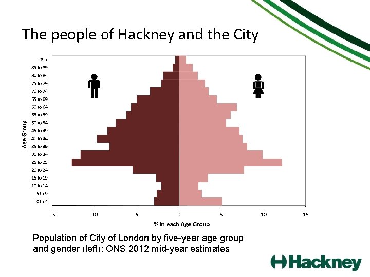 The people of Hackney and the City Population of City of London by five-year