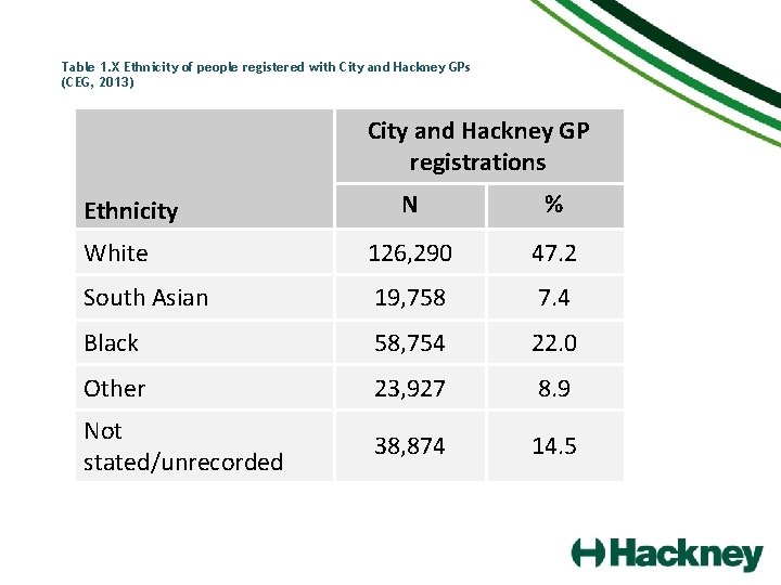 Table 1. X Ethnicity of people registered with City and Hackney GPs (CEG, 2013)