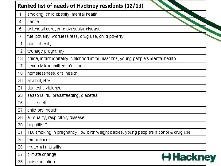 Ranked list of needs of Hackney residents (12/13) 1 smoking, child obesity, mental health