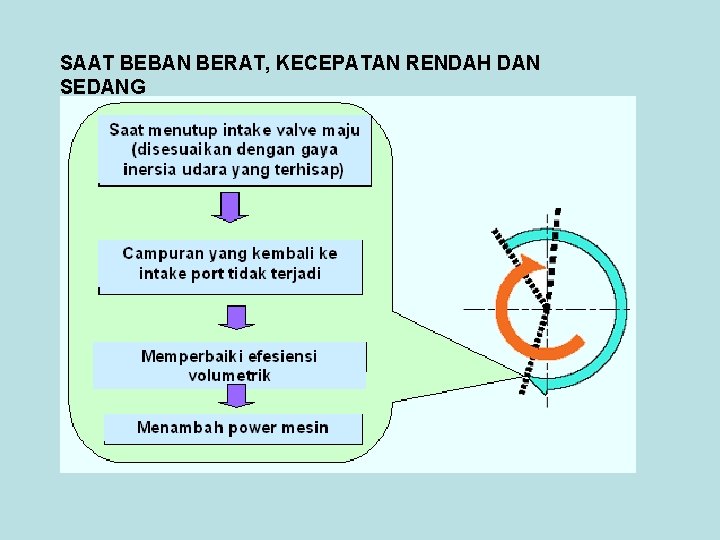 SAAT BEBAN BERAT, KECEPATAN RENDAH DAN SEDANG 