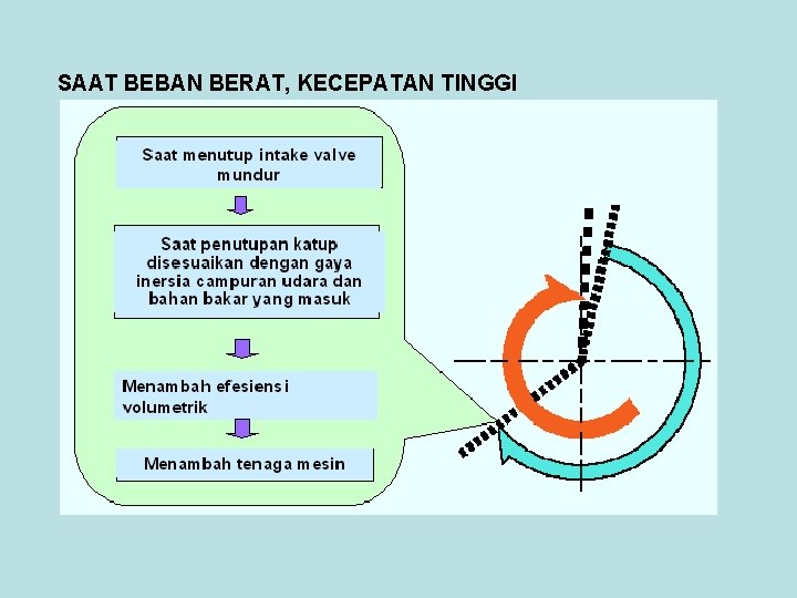 SAAT BEBAN BERAT, KECEPATAN TINGGI 