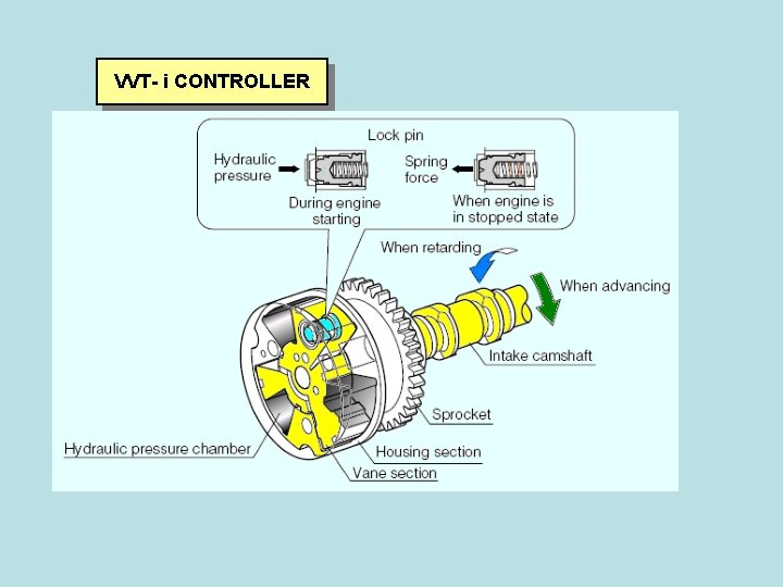 VVT- i CONTROLLER 