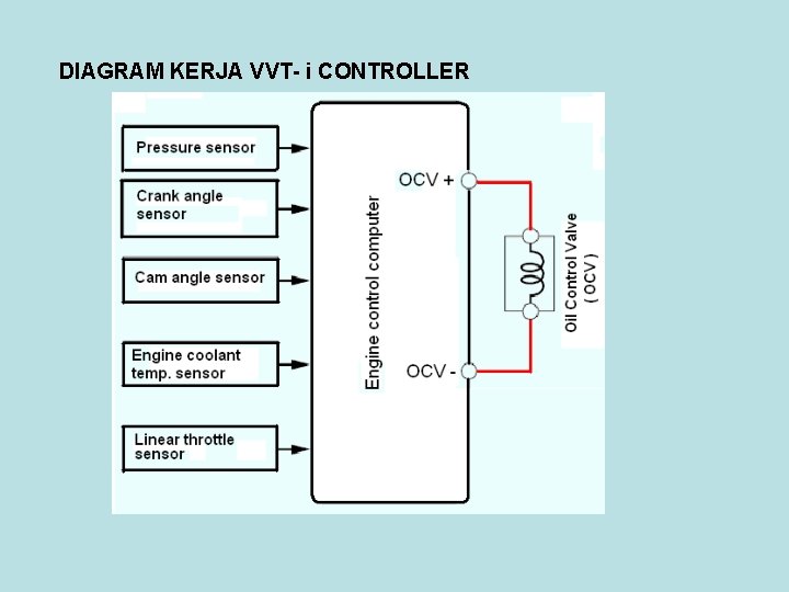 DIAGRAM KERJA VVT- i CONTROLLER 