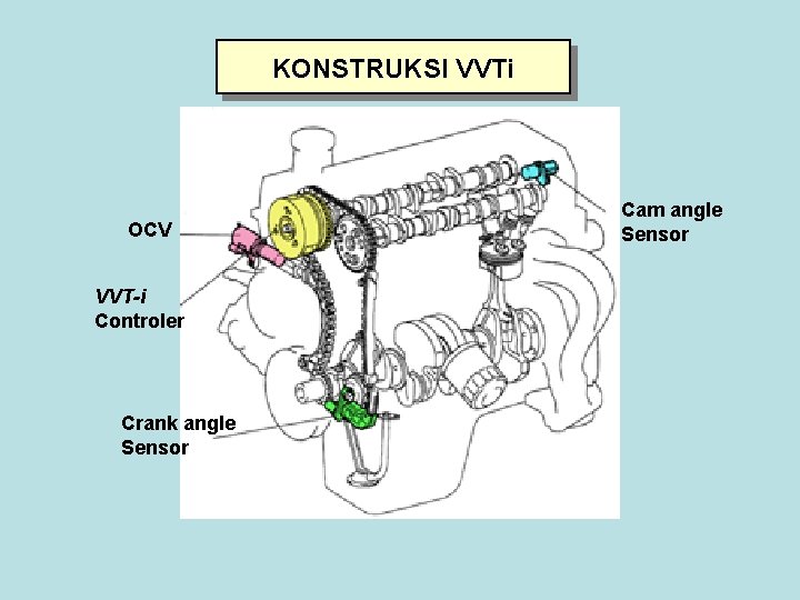 KONSTRUKSI VVTi OCV VVT-i Controler Crank angle Sensor Cam angle Sensor 