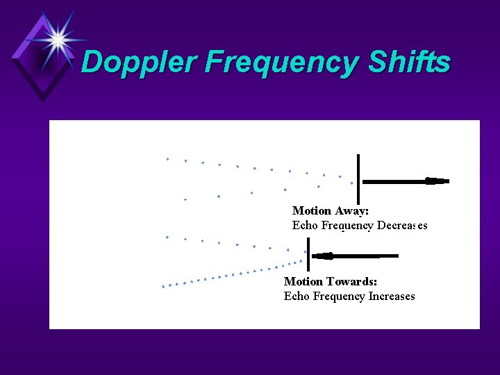 Doppler Frequency Shifts Motion Away: Echo Frequency Decreases Motion Towards: Echo Frequency Increases 