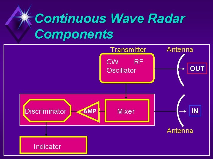 Continuous Wave Radar Components Transmitter CW RF Oscillator Discriminator AMP Mixer Antenna OUT IN