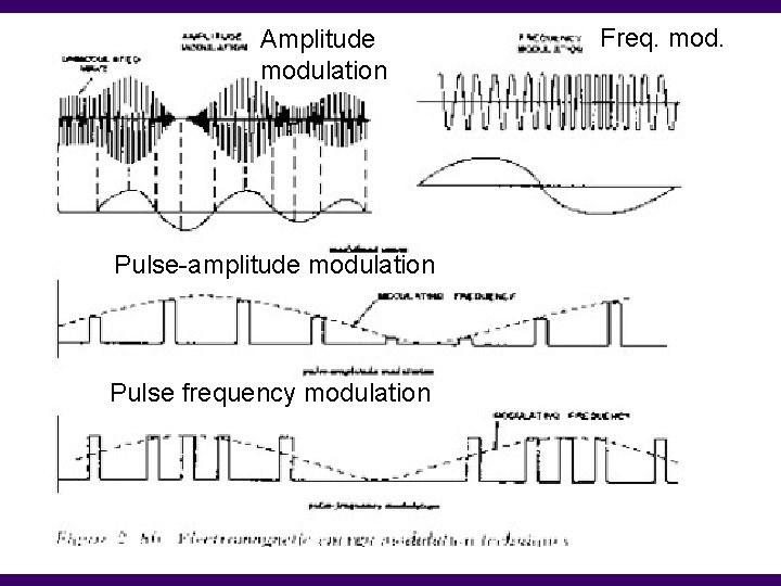 Amplitude modulation Modulation Pulse-amplitude modulation Pulse frequency modulation Freq. mod. 