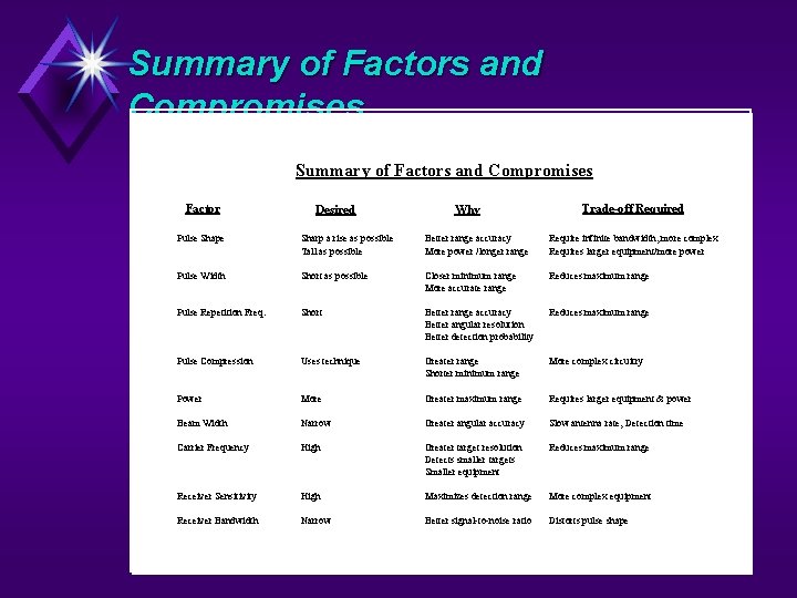 Summary of Factors and Compromises Factor Desired Why Trade-off Required Pulse Shape Sharp a