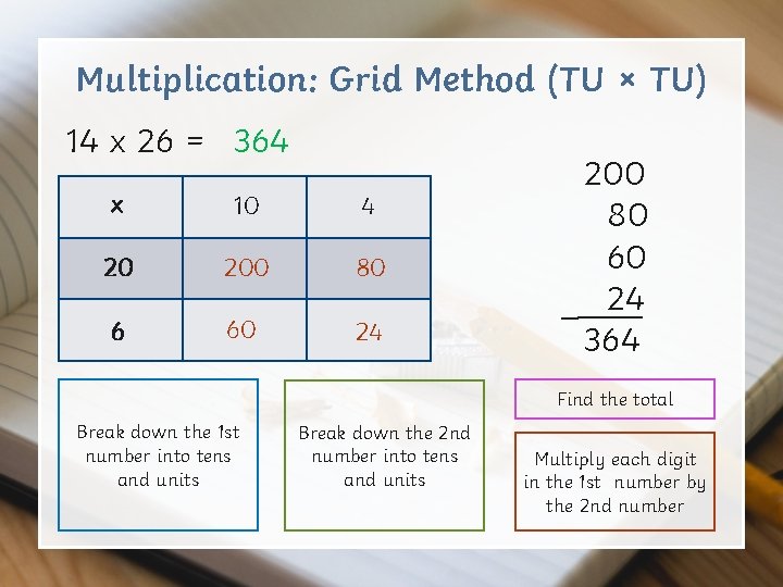 Multiplication: Grid Method (TU × TU) 14 x 26 = 364 x 10 4