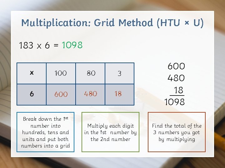 Multiplication: Grid Method (HTU × U) 183 x 6 = 1098 x 100 80