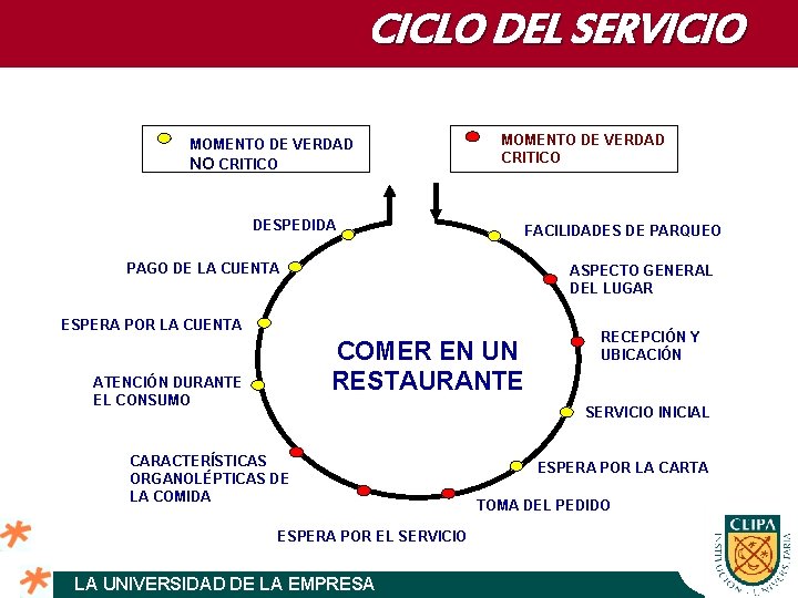 CICLO DEL SERVICIO MOMENTO DE VERDAD NO CRITICO MOMENTO DE VERDAD CRITICO DESPEDIDA FACILIDADES