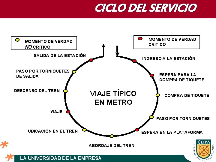 CICLO DEL SERVICIO MOMENTO DE VERDAD CRITICO MOMENTO DE VERDAD NO CRITICO SALIDA DE