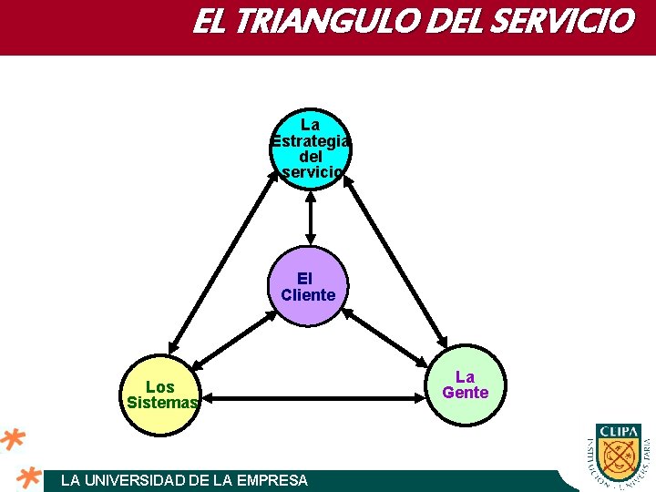 EL TRIANGULO DEL SERVICIO La Estrategia del servicio El Cliente Los Sistemas LA UNIVERSIDAD