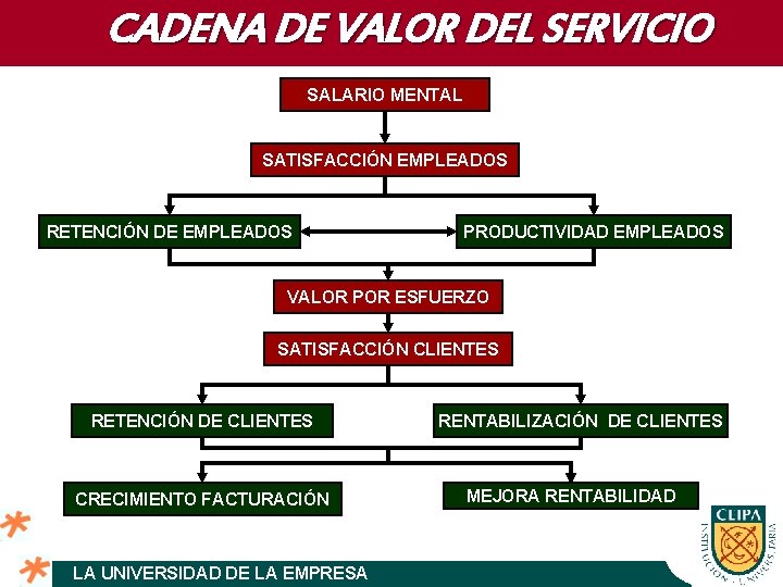 CADENA DE VALOR DEL SERVICIO SALARIO MENTAL SATISFACCIÓN EMPLEADOS RETENCIÓN DE EMPLEADOS PRODUCTIVIDAD EMPLEADOS