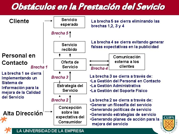 Obstáculos en la Prestación del Sevicio Servicio esperado Cliente La brecha 5 se cierra