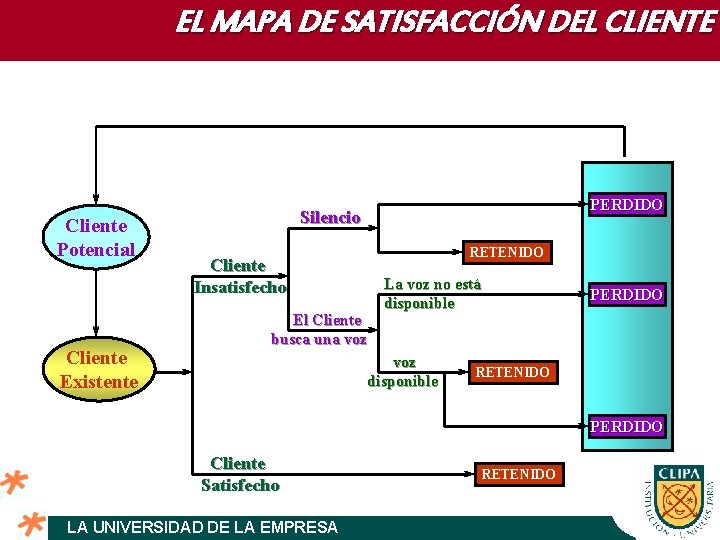 EL MAPA DE SATISFACCIÓN DEL CLIENTE Cliente Potencial Cliente Existente PERDIDO Silencio RETENIDO Cliente