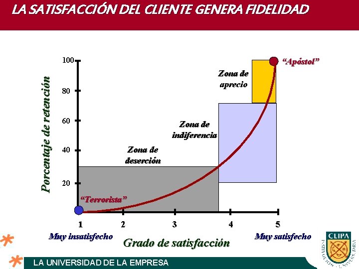 LA SATISFACCIÓN DEL CLIENTE GENERA FIDELIDAD Porcentaje de retención 100 “Apóstol” Zona de aprecio