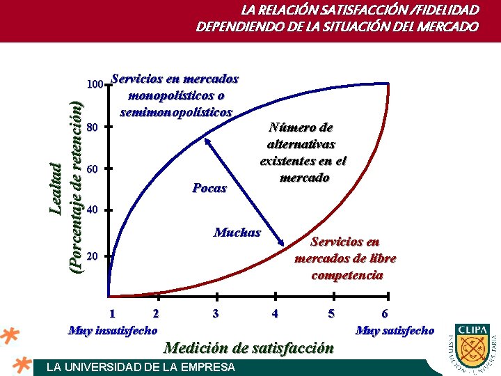 LA RELACIÓN SATISFACCIÓN /FIDELIDAD DEPENDIENDO DE LA SITUACIÓN DEL MERCADO Lealtad (Porcentaje de retención)