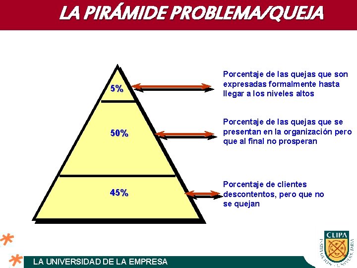 LA PIRÁMIDE PROBLEMA/QUEJA 5% Porcentaje de las quejas que son expresadas formalmente hasta llegar