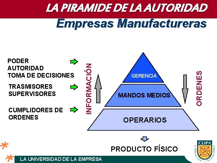 LA PIRAMIDE DE LA AUTORIDAD TRASMISORES SUPERVISORES CUMPLIDORES DE ORDENES GERENCIA MANDOS MEDIOS OPERARIOS