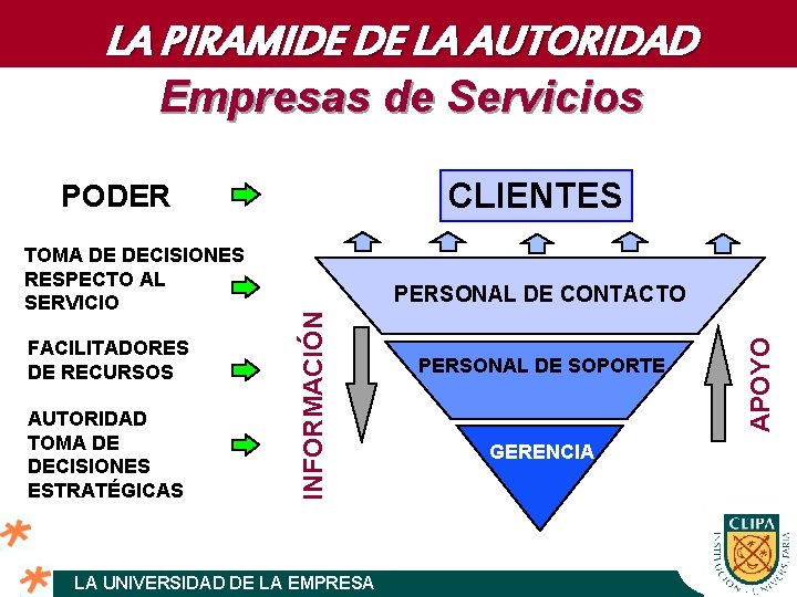 LA PIRAMIDE DE LA AUTORIDAD Empresas de Servicios CLIENTES PODER AUTORIDAD TOMA DE DECISIONES