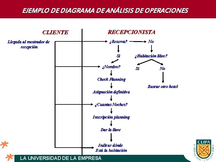 EJEMPLO DE DIAGRAMA DE ANÁLISIS DE OPERACIONES RECEPCIONISTA CLIENTE Llegada al mostrador de recepción