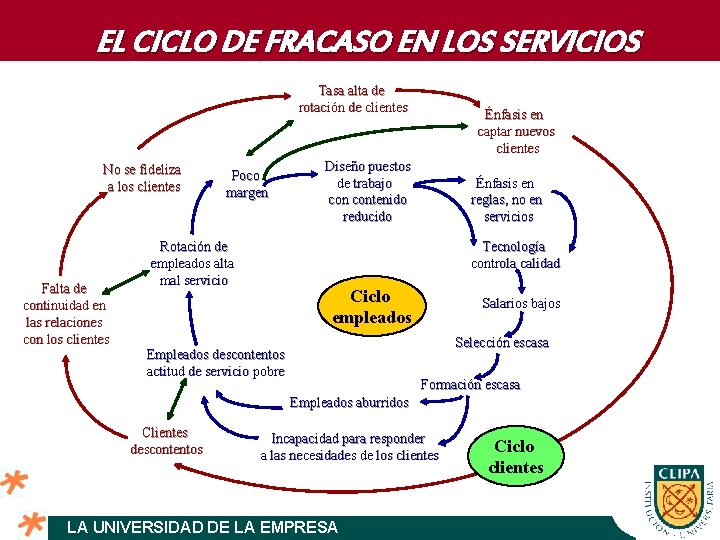 EL CICLO DE FRACASO EN LOS SERVICIOS Tasa alta de rotación de clientes No