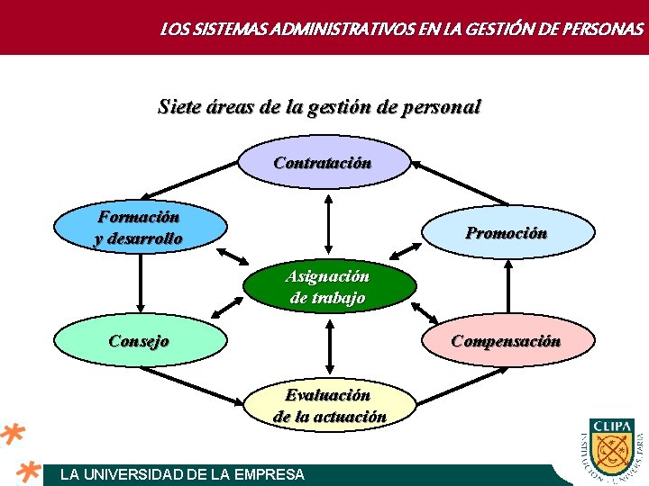 LOS SISTEMAS ADMINISTRATIVOS EN LA GESTIÓN DE PERSONAS Siete áreas de la gestión de