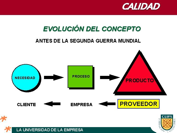 CALIDAD EVOLUCIÓN DEL CONCEPTO ANTES DE LA SEGUNDA GUERRA MUNDIAL NECESIDAD CLIENTE PROCESO EMPRESA