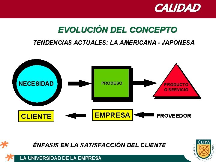 CALIDAD EVOLUCIÓN DEL CONCEPTO TENDENCIAS ACTUALES: LA AMERICANA - JAPONESA NECESIDAD PROCESO NECESIDAD CLIENTE