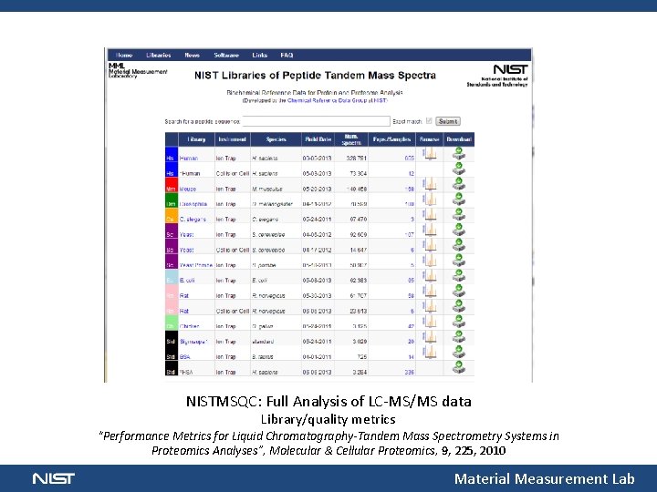 peptide. nist. gov NISTMSQC: Full Analysis of LC-MS/MS data Library/quality metrics “Performance Metrics for