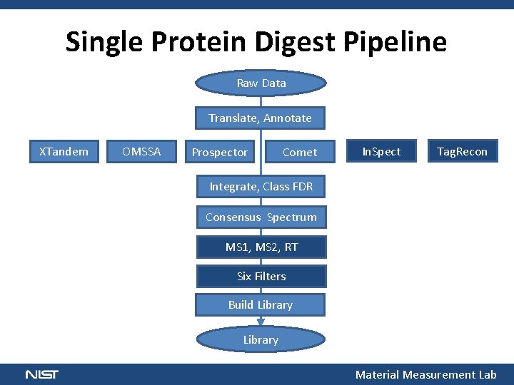 Single Protein Digest Pipeline Raw Data Translate, Annotate XTandem OMSSA Prospector Comet In. Spect