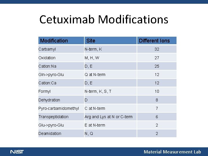 Cetuximab Modifications Modification Site Different Ions Carbamyl N-term, K 32 Oxidation M, H, W