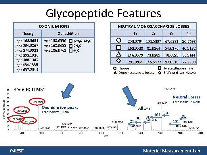 Glycopeptide Features NEUTRAL MONOSACCHARIDE LOSSES OXONIUM IONS Theory m/z 163. 0601 m/z 204. 0867