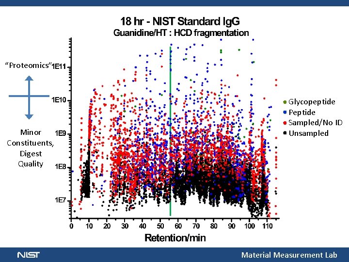 “Proteomics” Minor Constituents, Digest Quality Glycopeptide Peptide Sampled/No ID Unsampled Material Measurement Lab 