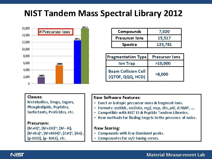 NIST Tandem Mass Spectral Library 2012 # Precursor Ions Compounds Precursor Ions Spectra 2011