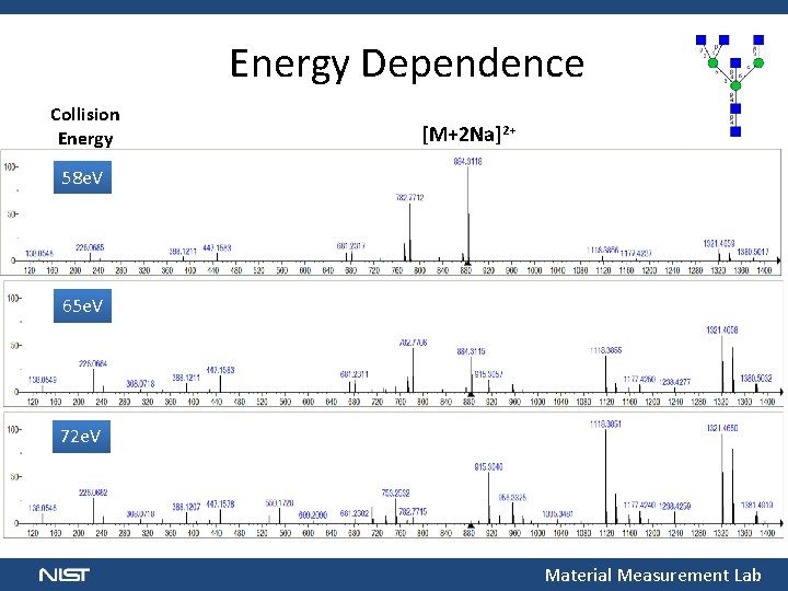 Energy Dependence Collision Energy [M+2 Na]2+ 58 e. V 65 e. V 72 e.