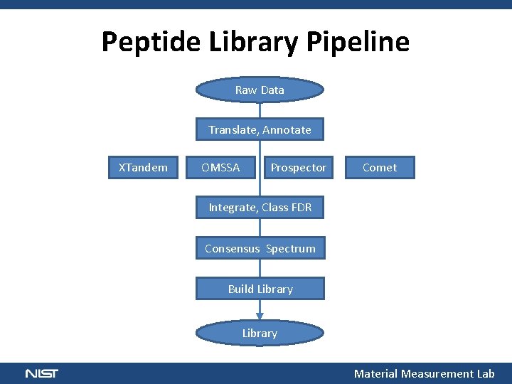 Peptide Library Pipeline Raw Data Translate, Annotate XTandem OMSSA Prospector Comet Integrate, Class FDR