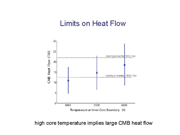 Limits on Heat Flow high core temperature implies large CMB heat flow 