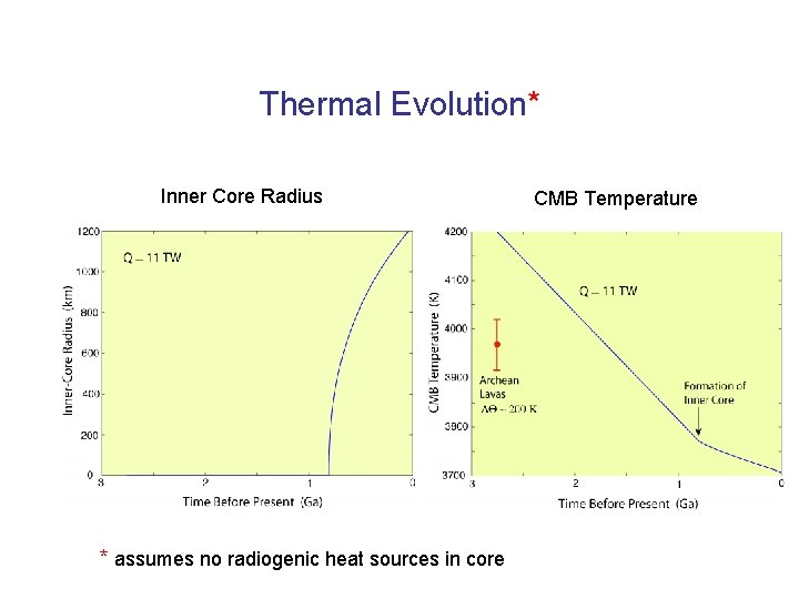 Thermal Evolution* Inner Core Radius * assumes no radiogenic heat sources in core CMB