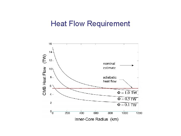 Heat Flow Requirement 